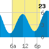 Tide chart for Dover Point, New Hampshire on 2022/08/23
