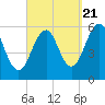 Tide chart for Dover Point, Piscataqua River, New Hampshire on 2022/09/21