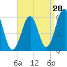 Tide chart for Dover Point, Piscataqua River, New Hampshire on 2023/08/28