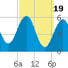 Tide chart for Dover Point, Piscataqua River, New Hampshire on 2024/03/19