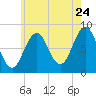 Tide chart for Doyle Point, Maine on 2022/07/24