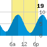 Tide chart for Chebeague Island, Maine on 2024/04/19