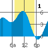 Tide chart for Drakes Bay, Point Reyes, California on 2021/01/1