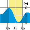 Tide chart for Drakes Bay, Point Reyes, California on 2021/01/24