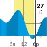 Tide chart for Drakes Bay, Point Reyes, California on 2021/01/27