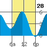 Tide chart for Drakes Bay, Point Reyes, California on 2021/02/28