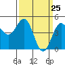 Tide chart for Drakes Bay, Point Reyes, California on 2021/03/25