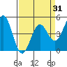 Tide chart for Drakes Bay, Point Reyes, California on 2021/03/31