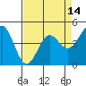 Tide chart for Drakes Bay, Point Reyes, California on 2021/04/14