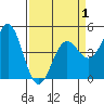 Tide chart for Drakes Bay, Point Reyes, California on 2021/04/1