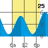 Tide chart for Drakes Bay, Point Reyes, California on 2021/04/25