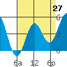 Tide chart for Drakes Bay, Point Reyes, California on 2021/04/27