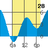 Tide chart for Drakes Bay, Point Reyes, California on 2021/04/28