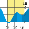 Tide chart for Drakes Bay, Point Reyes, California on 2021/05/13