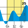 Tide chart for Drakes Bay, Point Reyes, California on 2021/05/25