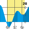 Tide chart for Drakes Bay, Point Reyes, California on 2021/05/28