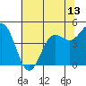 Tide chart for Drakes Bay, Point Reyes, California on 2021/06/13