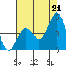 Tide chart for Drakes Bay, Point Reyes, California on 2021/06/21