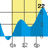 Tide chart for Drakes Bay, Point Reyes, California on 2021/06/22
