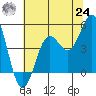 Tide chart for Drakes Bay, Point Reyes, California on 2021/06/24