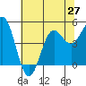 Tide chart for Drakes Bay, Point Reyes, California on 2021/06/27