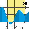 Tide chart for Drakes Bay, Point Reyes, California on 2021/06/28