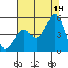 Tide chart for Drakes Bay, Point Reyes, California on 2021/07/19