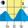 Tide chart for Drakes Bay, Point Reyes, California on 2021/07/1