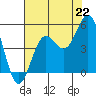 Tide chart for Drakes Bay, Point Reyes, California on 2021/07/22