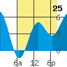 Tide chart for Drakes Bay, Point Reyes, California on 2021/07/25