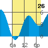 Tide chart for Drakes Bay, Point Reyes, California on 2021/07/26