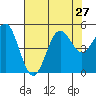 Tide chart for Drakes Bay, Point Reyes, California on 2021/07/27