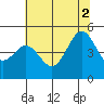 Tide chart for Drakes Bay, Point Reyes, California on 2021/07/2