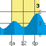 Tide chart for Drakes Bay, Point Reyes, California on 2021/07/3