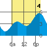 Tide chart for Drakes Bay, Point Reyes, California on 2021/07/4