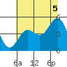 Tide chart for Drakes Bay, Point Reyes, California on 2021/07/5