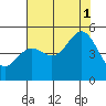 Tide chart for Drakes Bay, Point Reyes, California on 2021/08/1