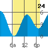 Tide chart for Drakes Bay, Point Reyes, California on 2021/08/24