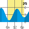 Tide chart for Drakes Bay, Point Reyes, California on 2021/08/25