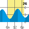Tide chart for Drakes Bay, Point Reyes, California on 2021/08/26