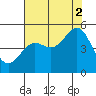 Tide chart for Drakes Bay, Point Reyes, California on 2021/08/2