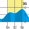 Tide chart for Drakes Bay, Point Reyes, California on 2021/08/31
