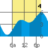 Tide chart for Drakes Bay, Point Reyes, California on 2021/08/4