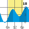 Tide chart for Drakes Bay, Point Reyes, California on 2021/09/18