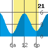 Tide chart for Drakes Bay, Point Reyes, California on 2021/09/21