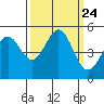 Tide chart for Drakes Bay, Point Reyes, California on 2021/09/24