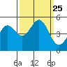 Tide chart for Drakes Bay, Point Reyes, California on 2021/09/25