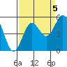 Tide chart for Drakes Bay, Point Reyes, California on 2021/09/5