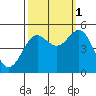 Tide chart for Drakes Bay, Point Reyes, California on 2021/10/1