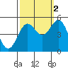 Tide chart for Drakes Bay, Point Reyes, California on 2021/10/2
